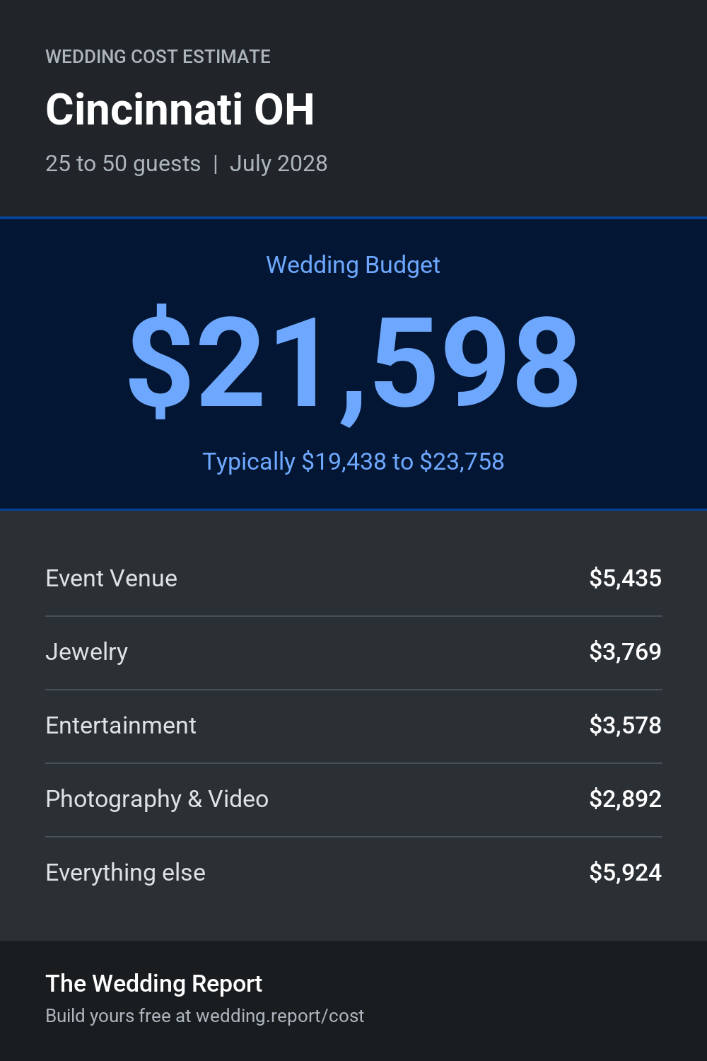 Wedding cost estimate for Cincinnati OH