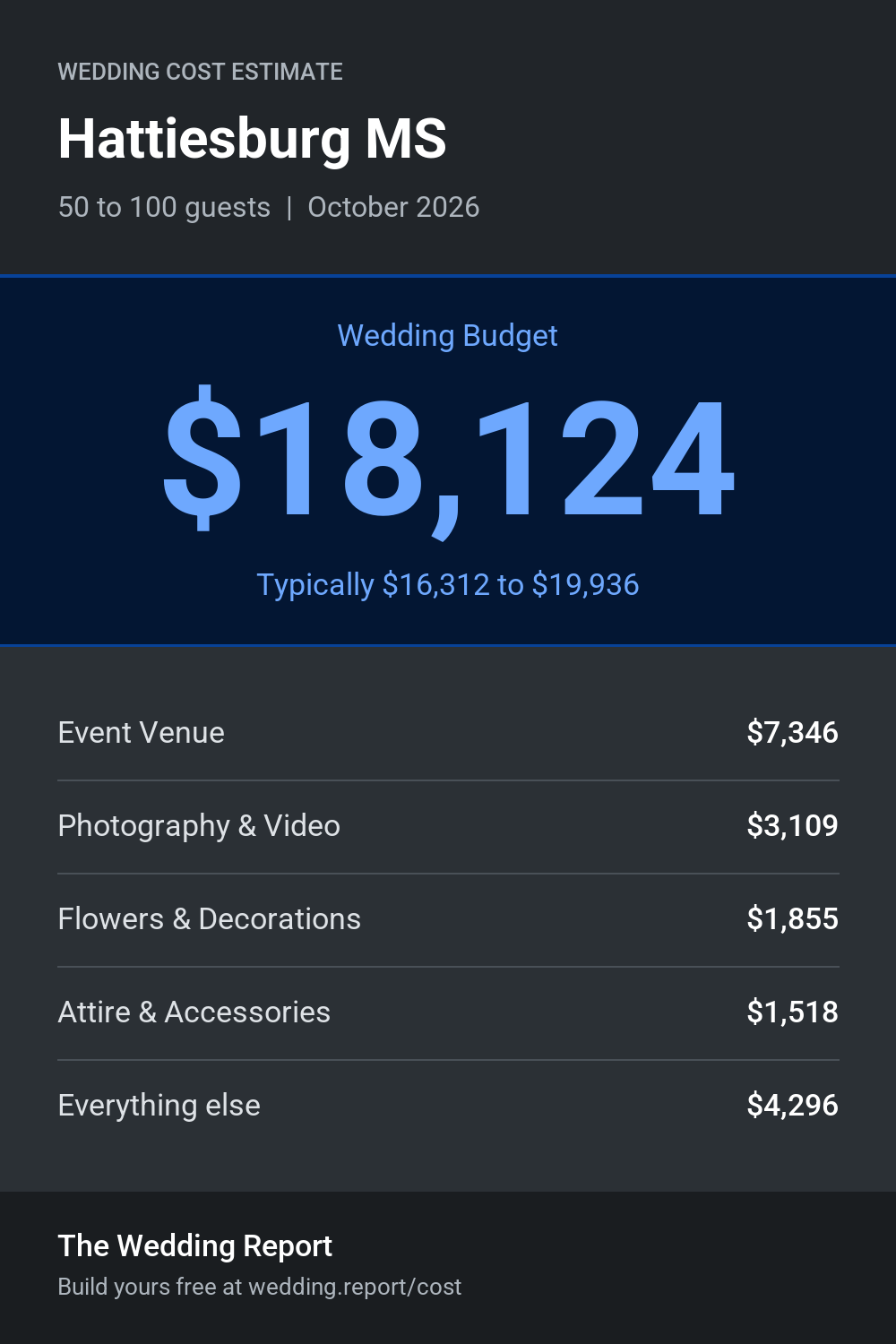Wedding cost estimate for Hattiesburg MS