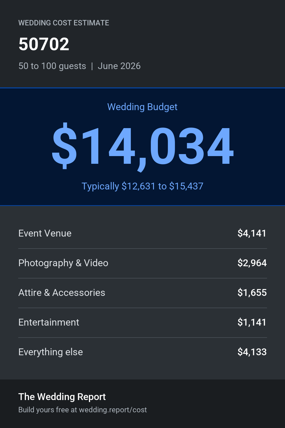 Wedding cost estimate for 50702
