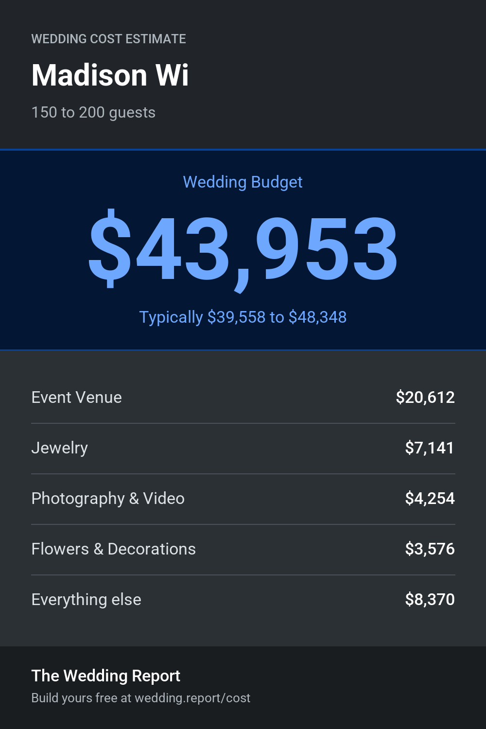Wedding cost estimate for Madison Wi