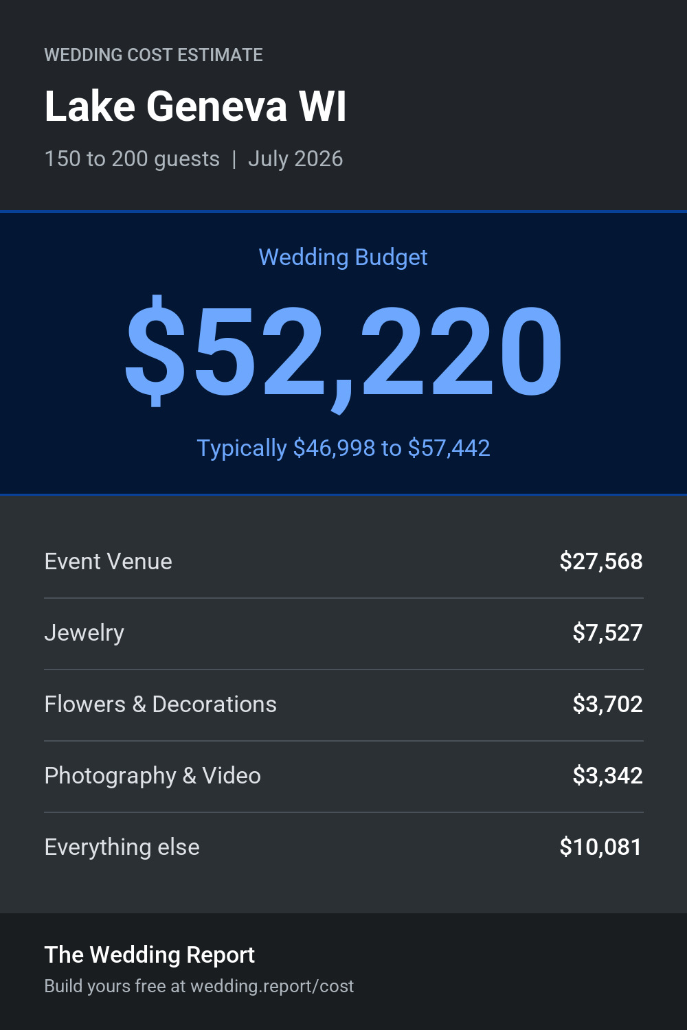 Wedding cost estimate for Lake Geneva WI