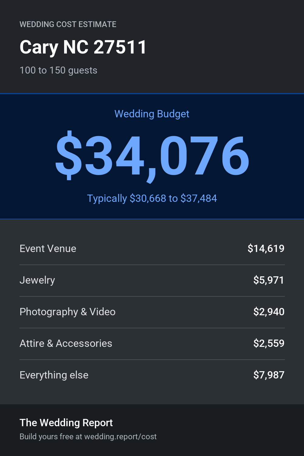 Wedding cost estimate