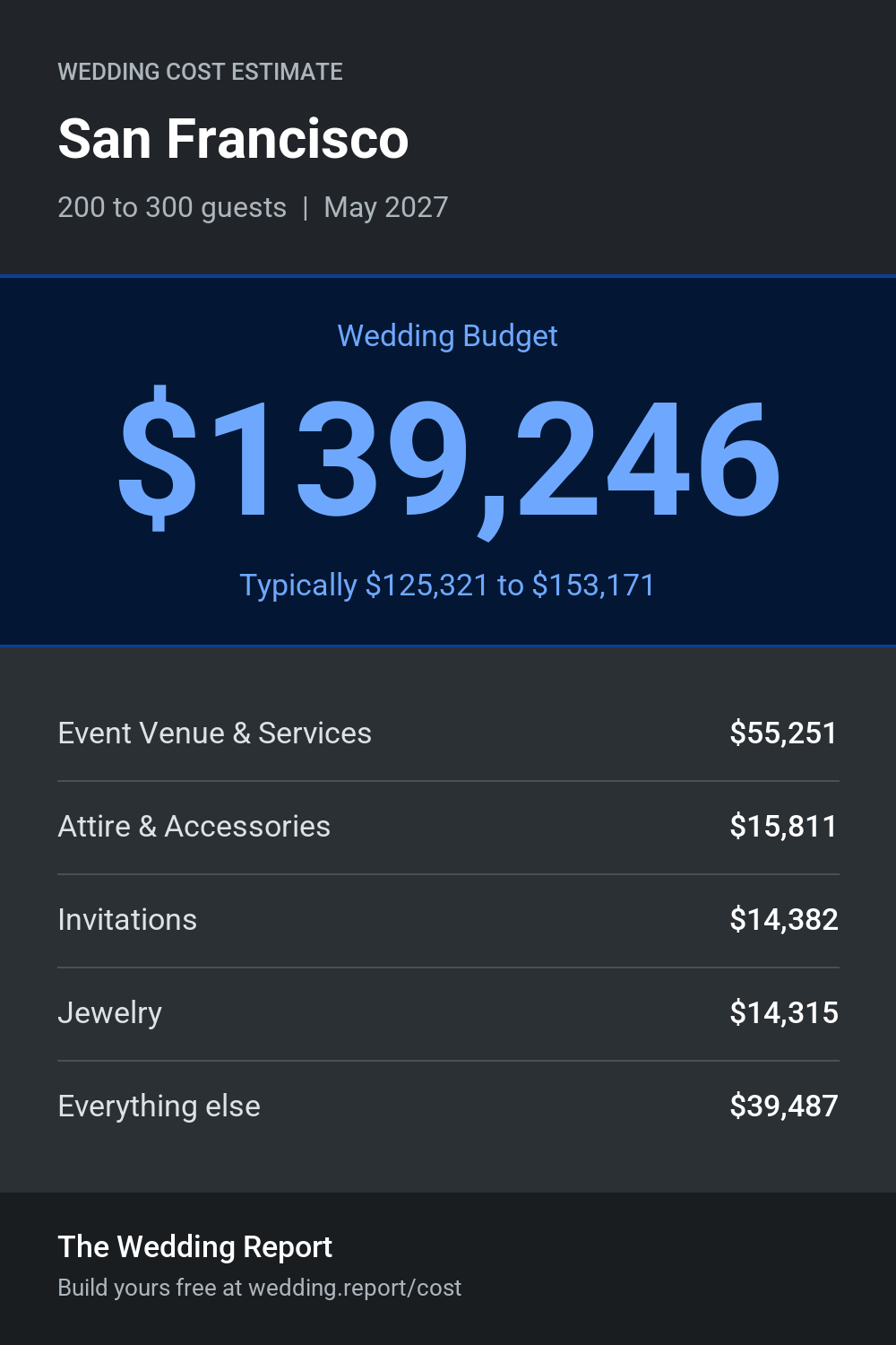 Wedding cost estimate for San Francisco