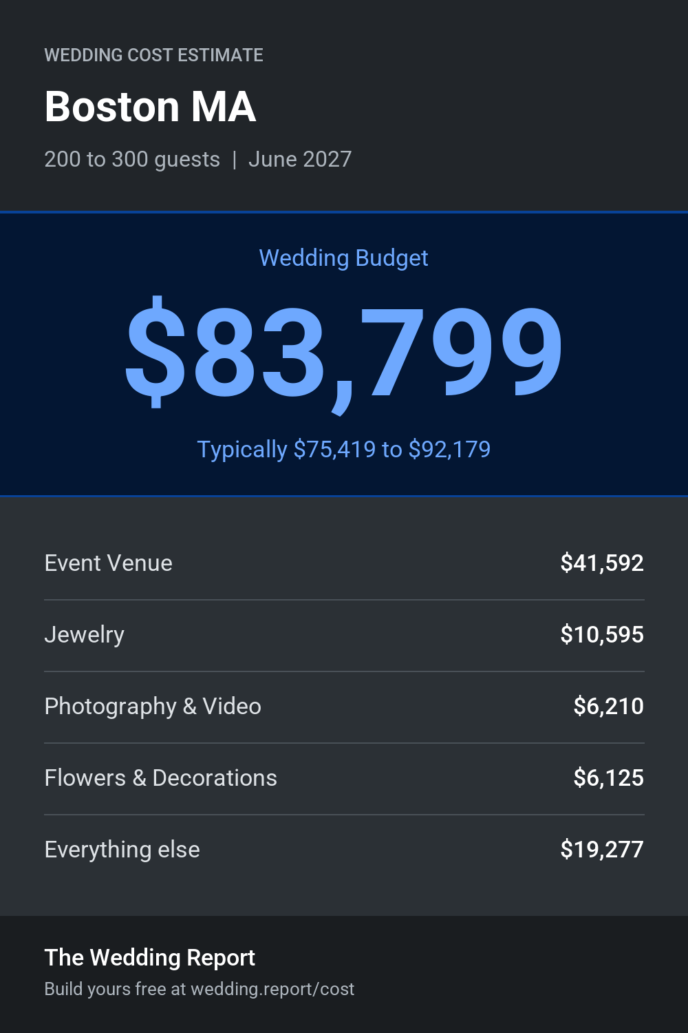 Wedding cost estimate for Boston MA