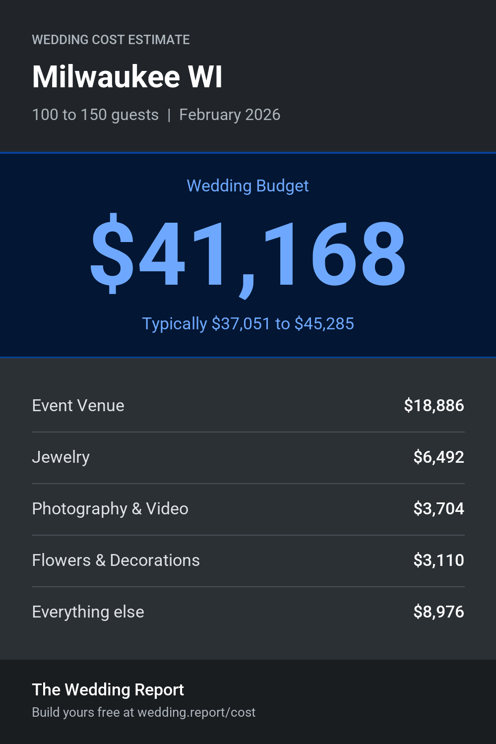 Wedding cost estimate for Milwaukee WI