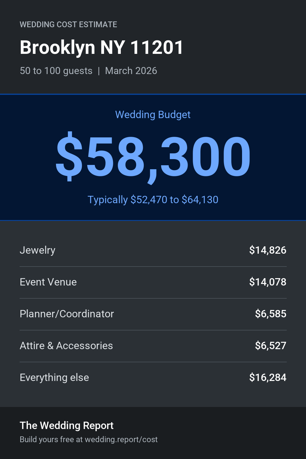 Wedding cost estimate