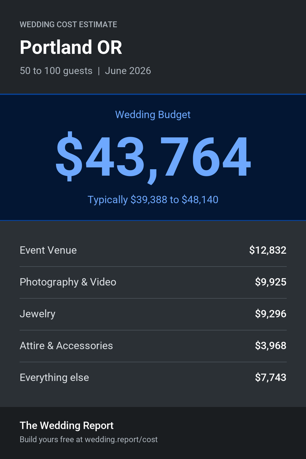 Wedding cost estimate for Portland OR 