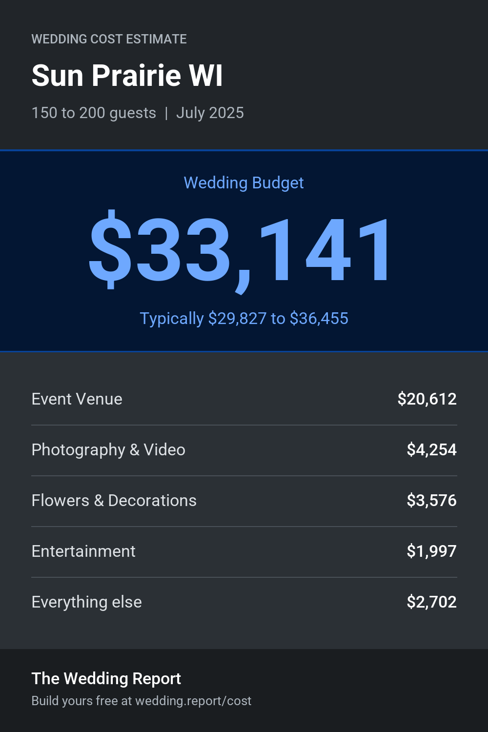 Wedding cost estimate for Sun Prairie WI