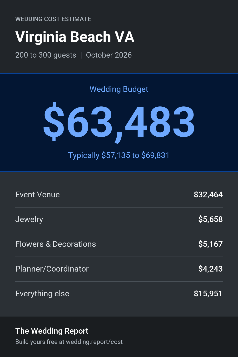 Wedding cost estimate for Virginia Beach VA