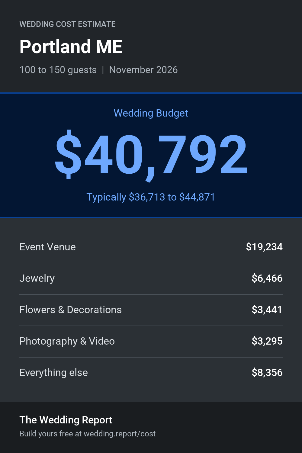Wedding cost estimate for Portland ME