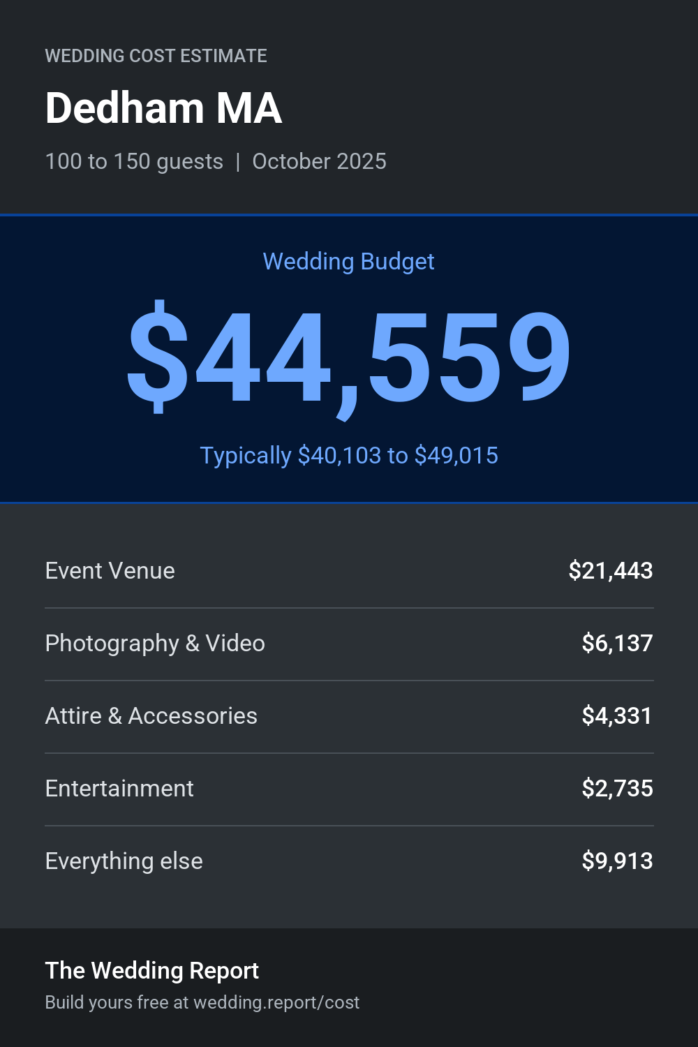 Wedding cost estimate for Dedham MA