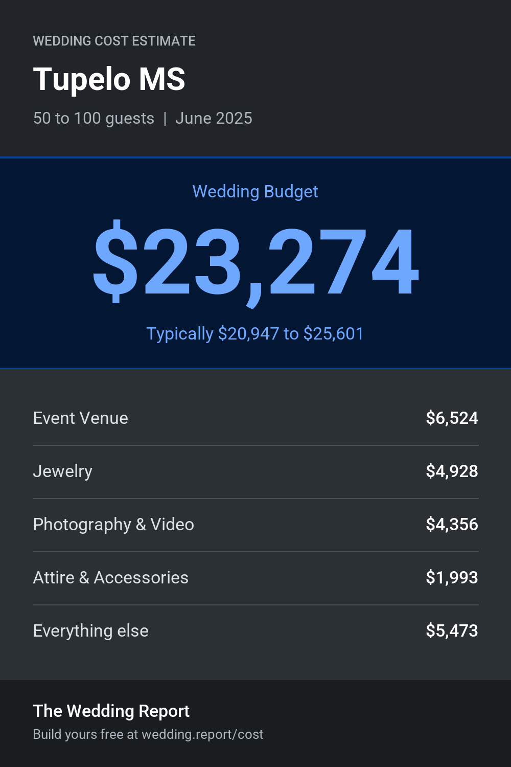 Wedding cost estimate for Tupelo MS