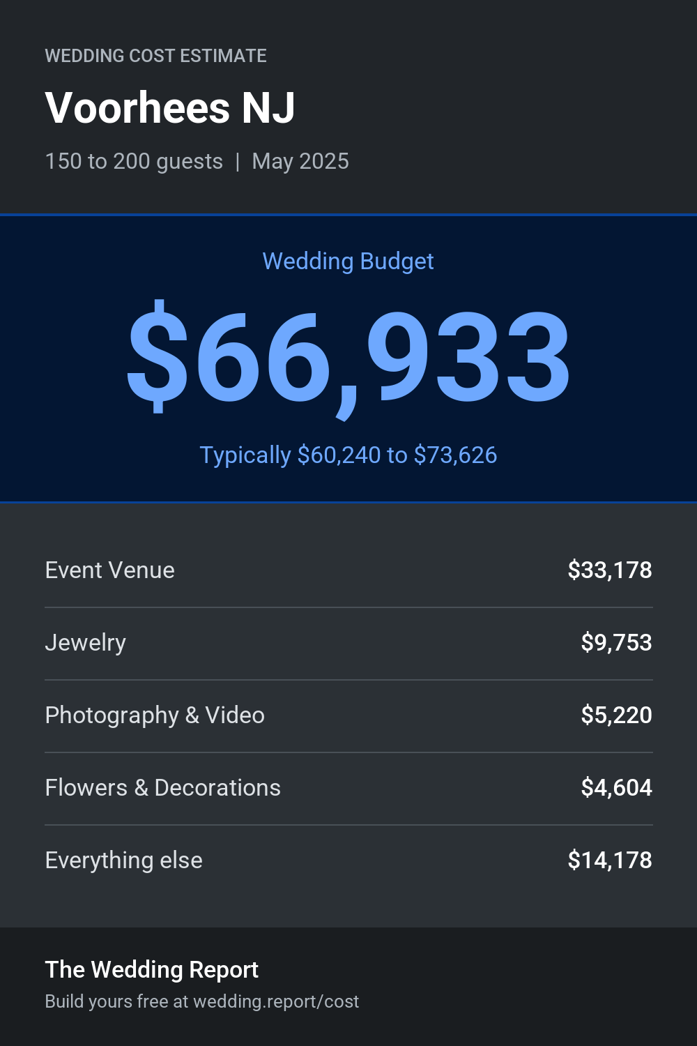 Wedding cost estimate for Voorhees NJ