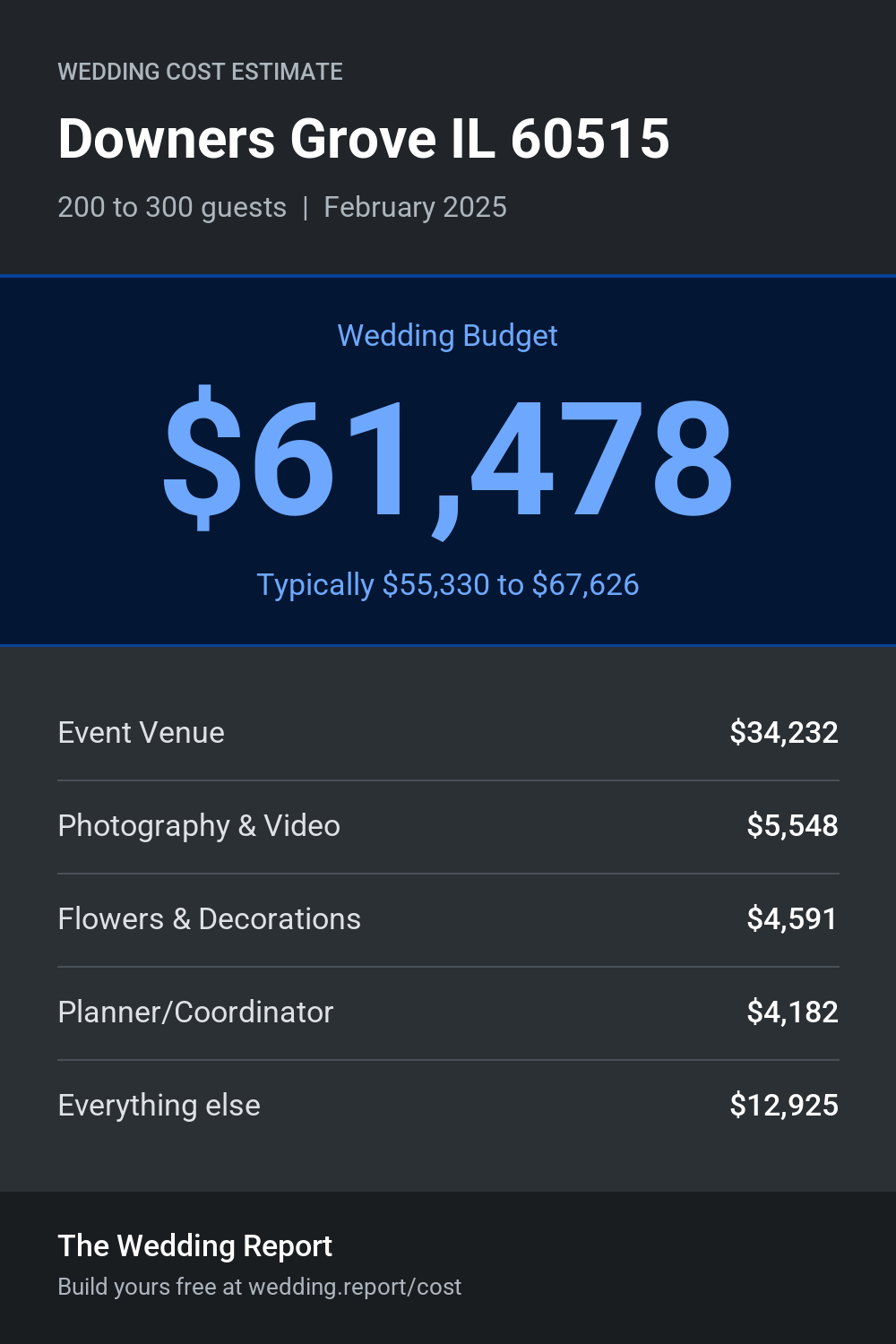 Wedding cost estimate