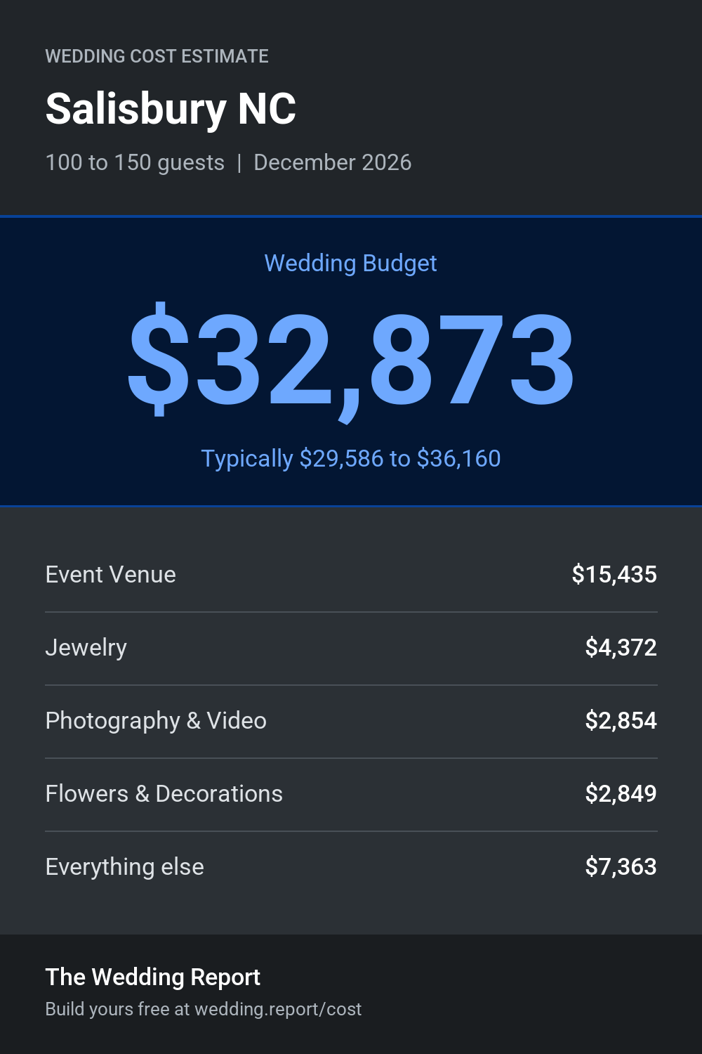 Wedding cost estimate for Salisbury NC