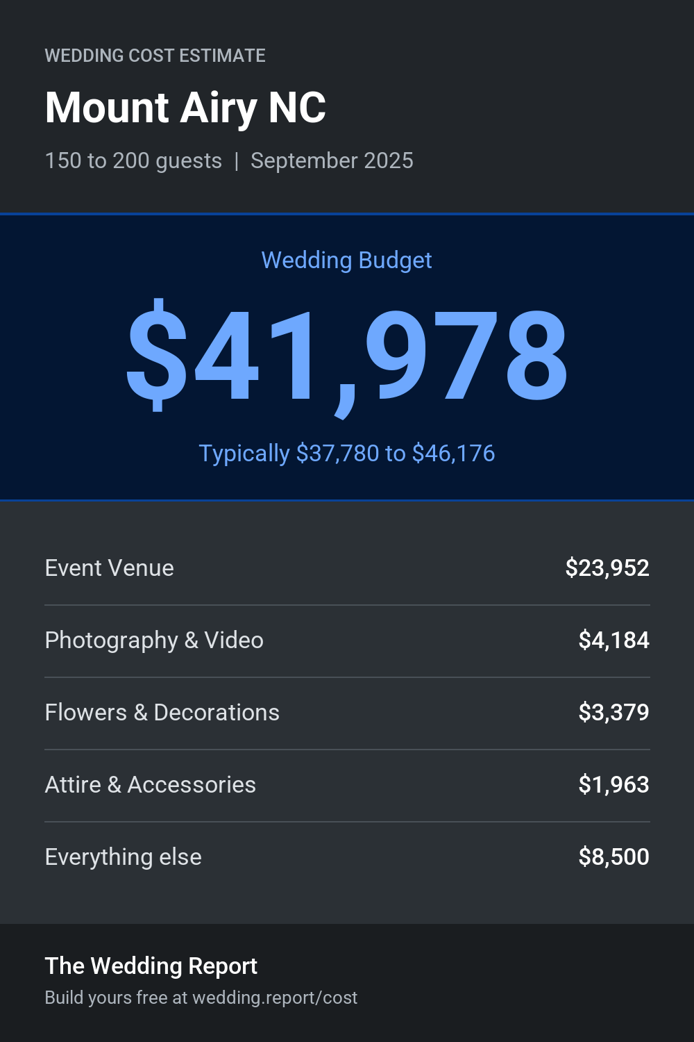 Wedding cost estimate for Mount Airy NC