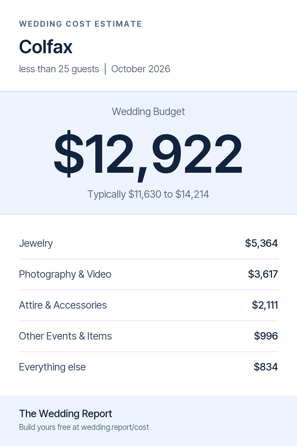 Wedding cost estimate for Colfax
