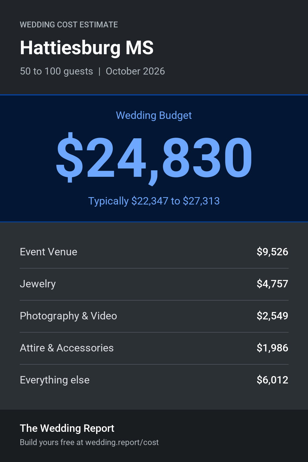 Wedding cost estimate for Hattiesburg MS
