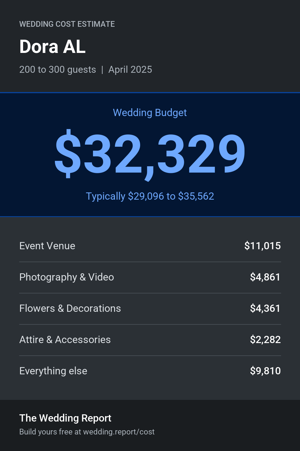 Wedding cost estimate for Dora AL