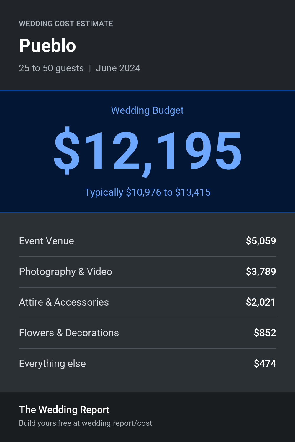 Wedding cost estimate for Pueblo 