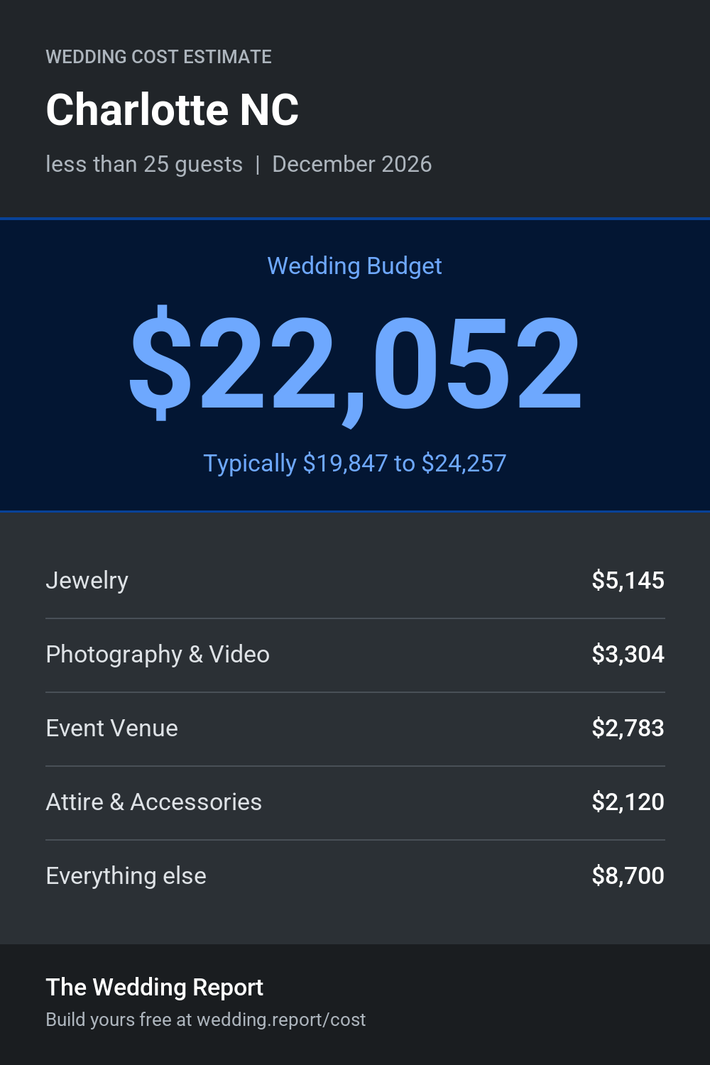 Wedding cost estimate for Charlotte NC