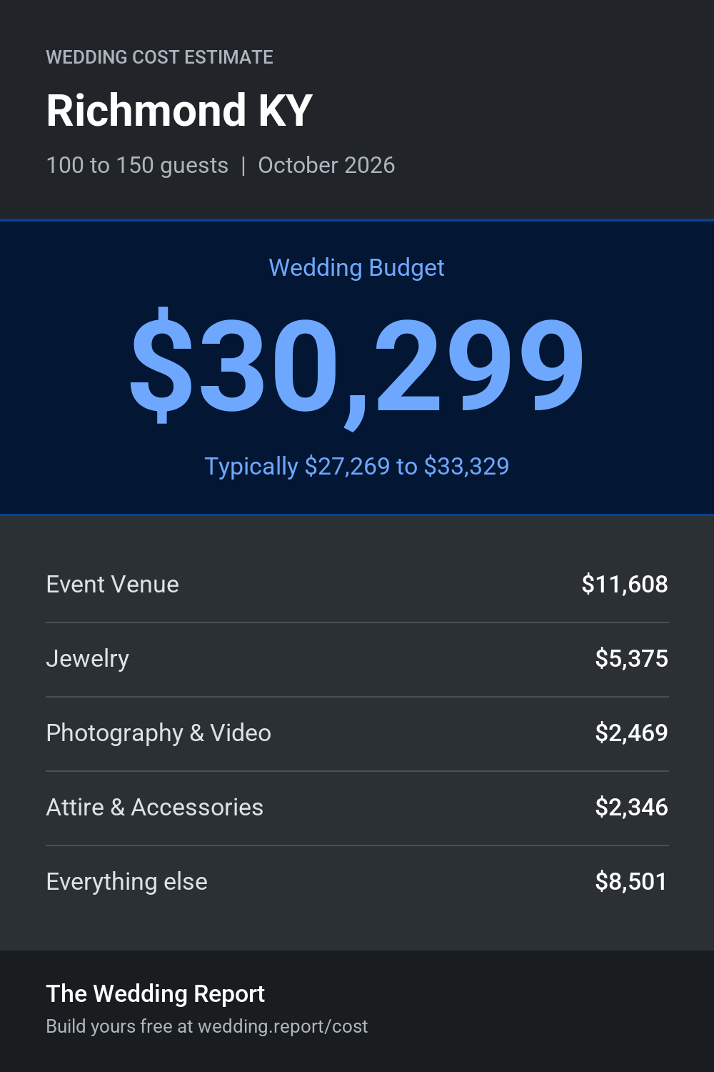 Wedding cost estimate for Richmond KY