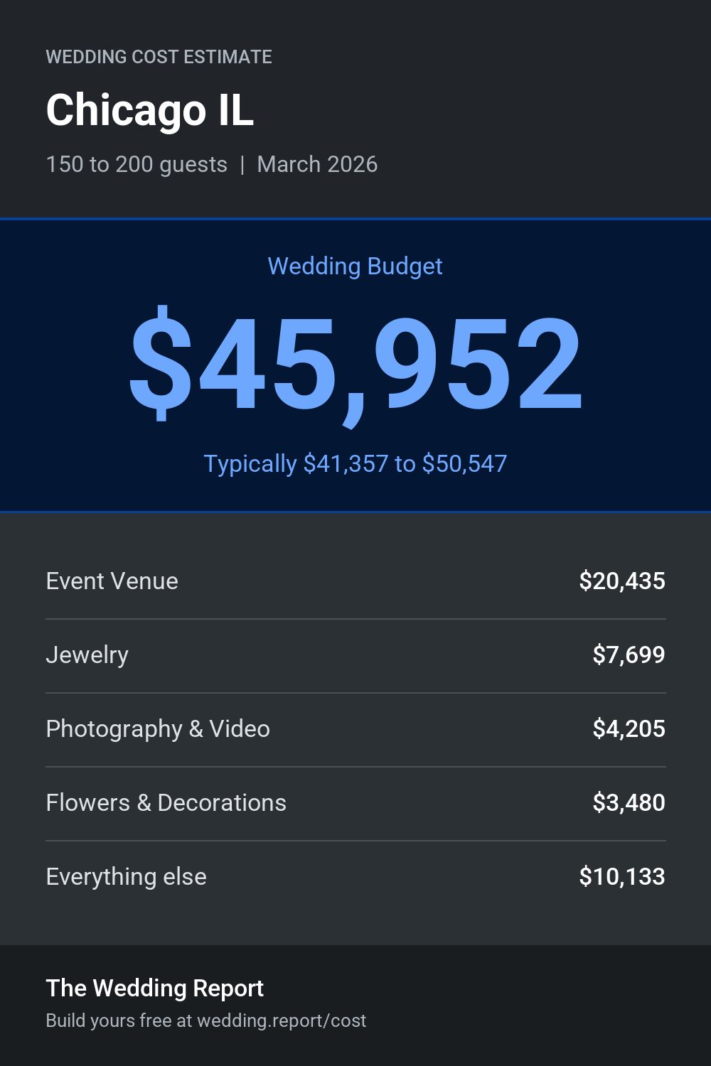 Wedding cost estimate for Chicago IL