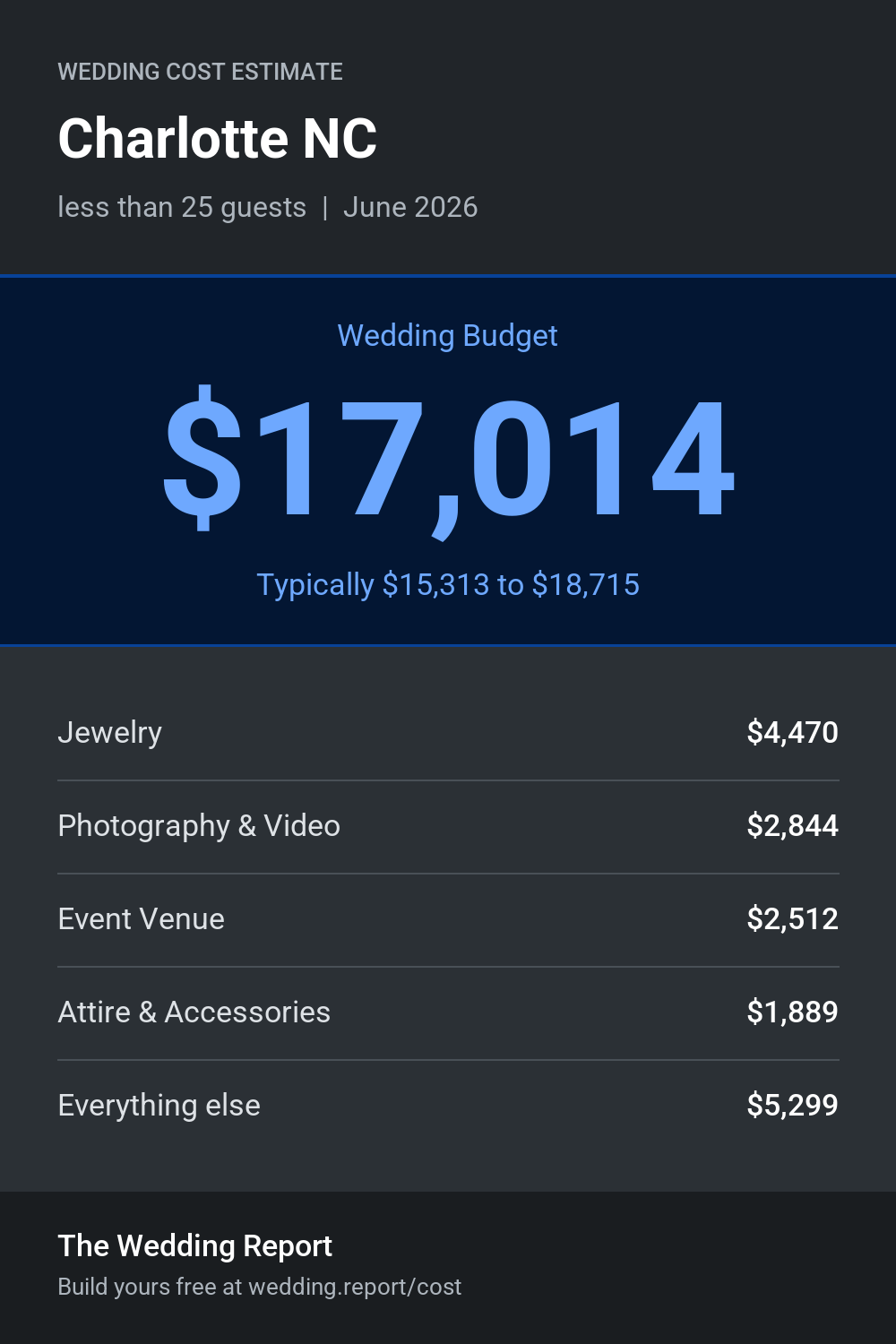 Wedding cost estimate for Charlotte NC