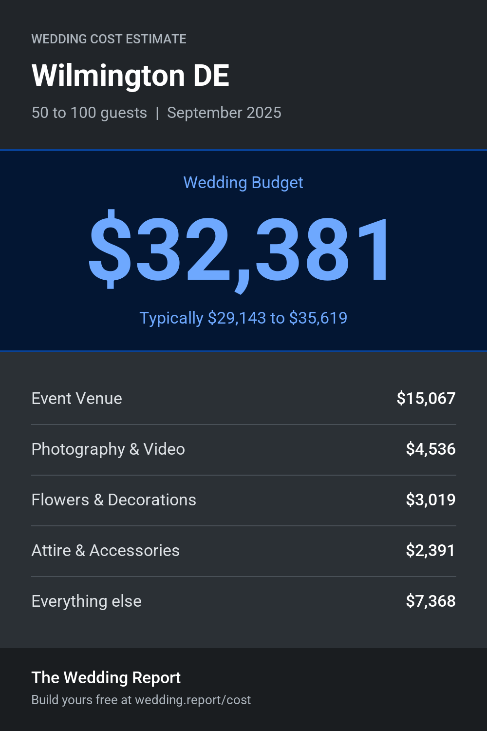 Wedding cost estimate for Wilmington DE