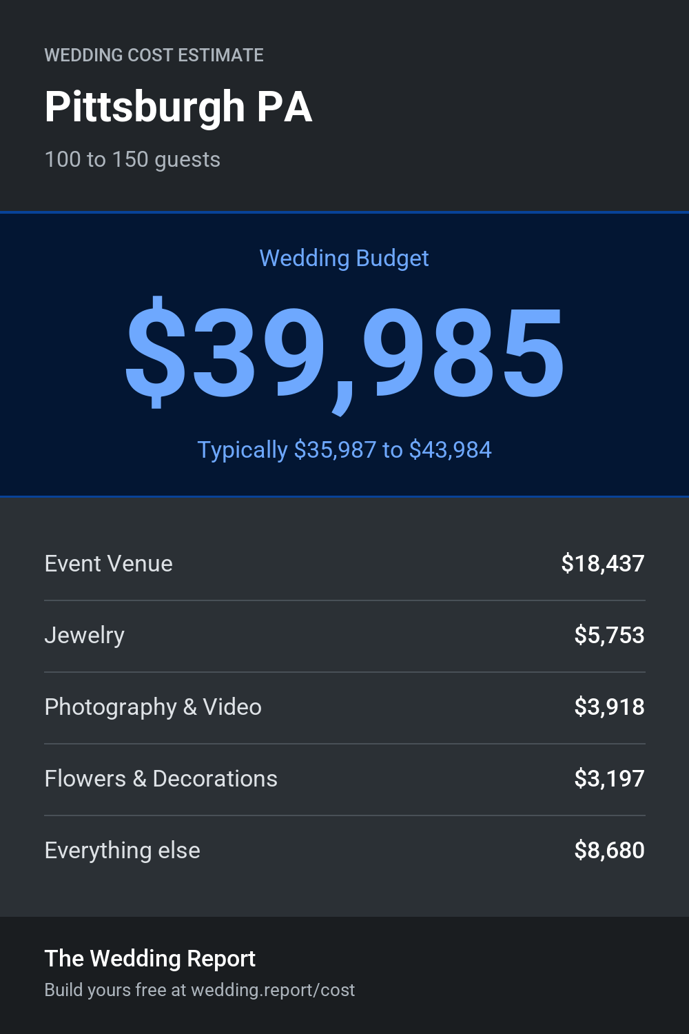 Wedding cost estimate for Pittsburgh PA