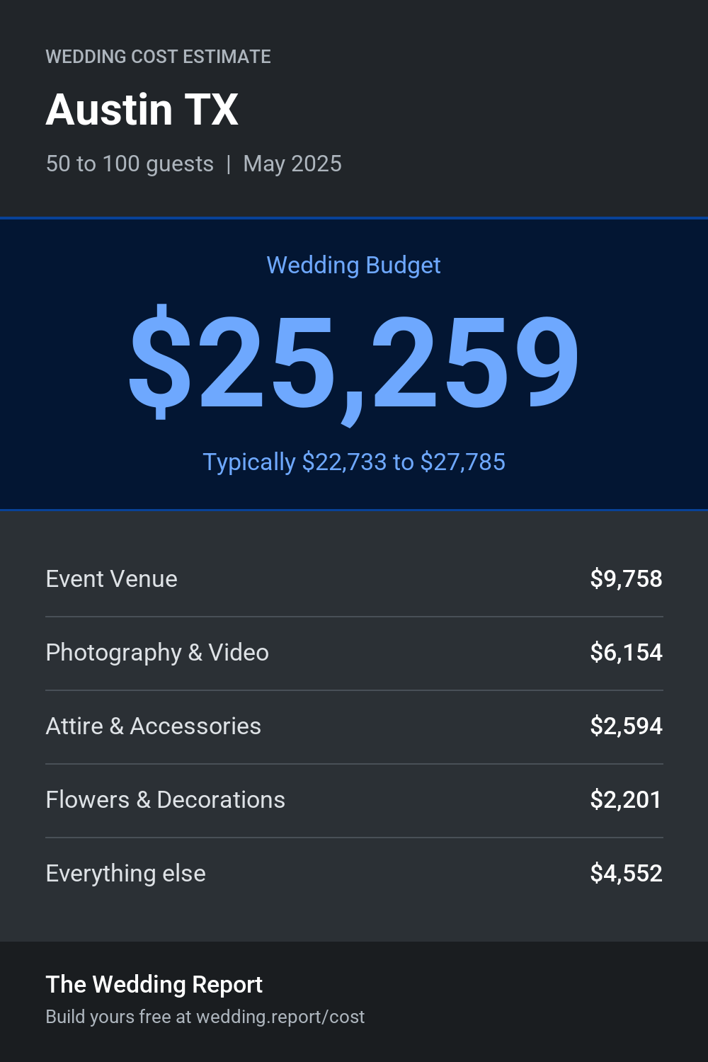 Wedding cost estimate for Austin TX
