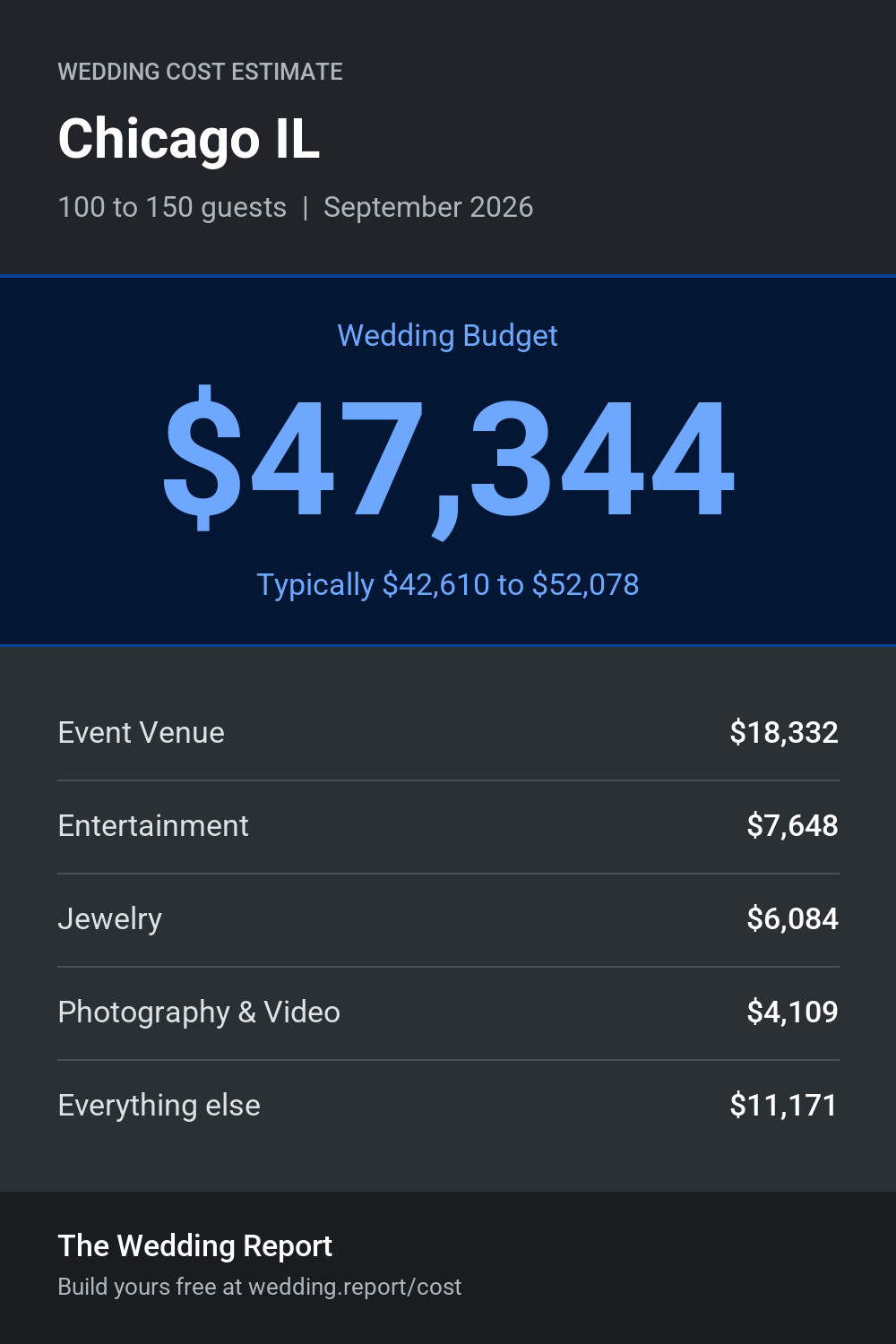 Wedding cost estimate for Chicago IL