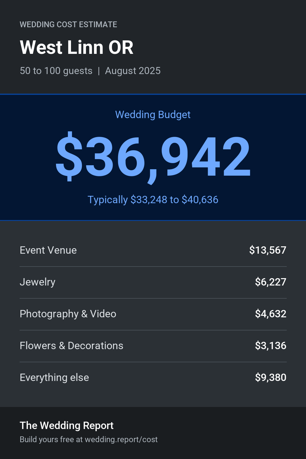 Wedding cost estimate for West Linn OR