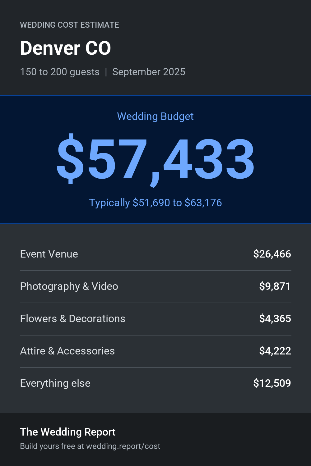 Wedding cost estimate for Denver CO