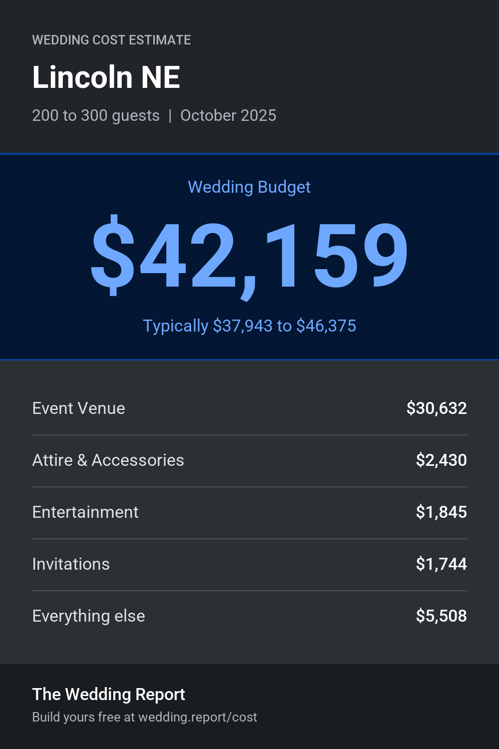 Wedding cost estimate for Lincoln NE