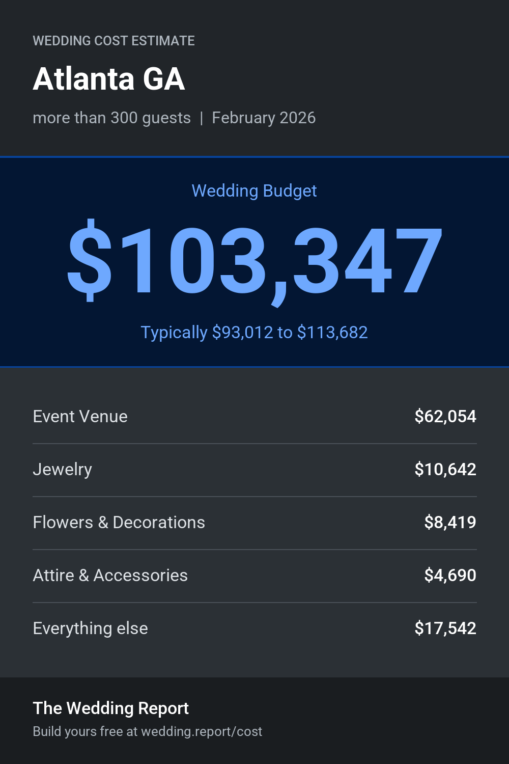 Wedding cost estimate for Atlanta GA