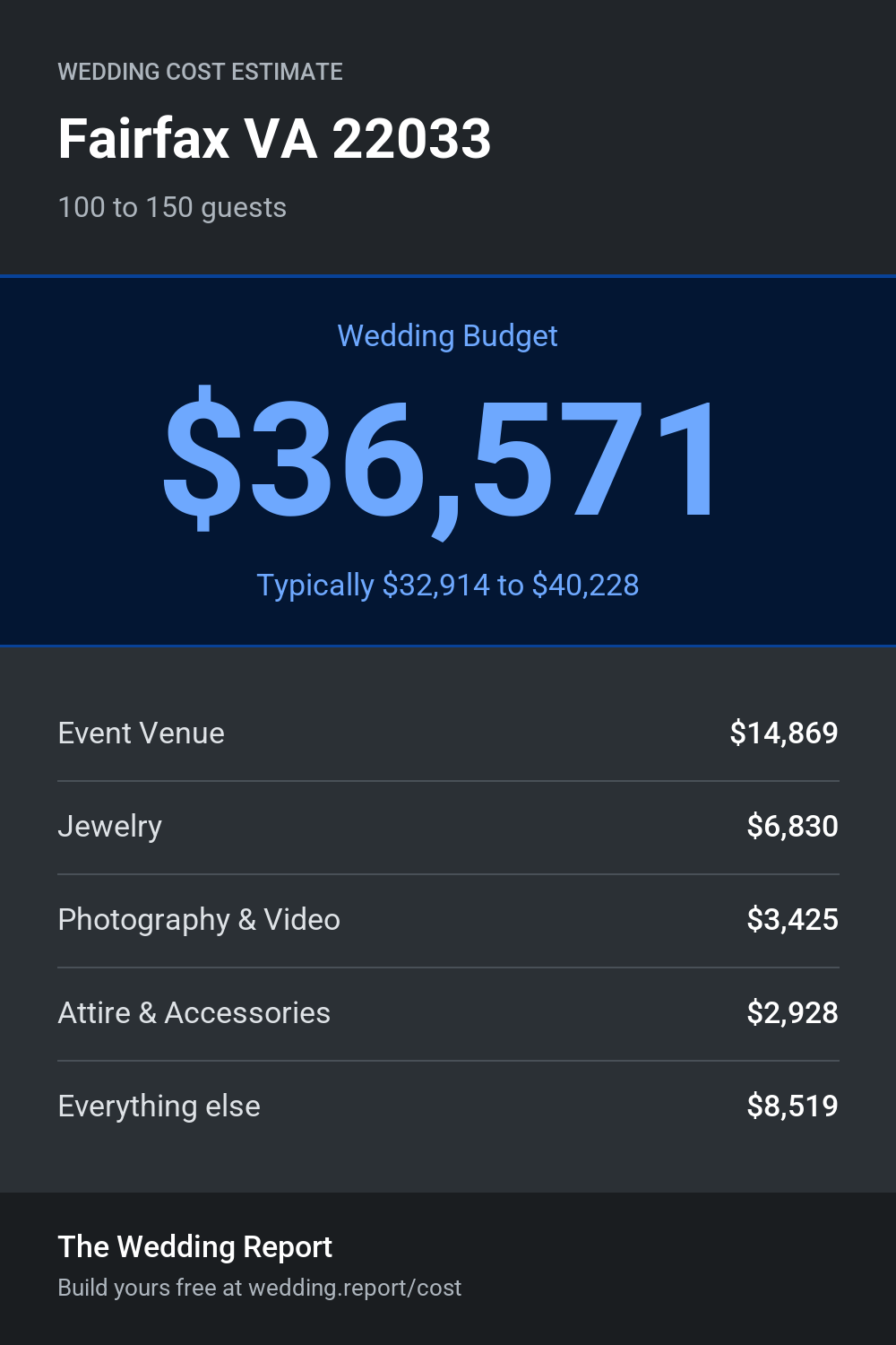 Wedding cost estimate