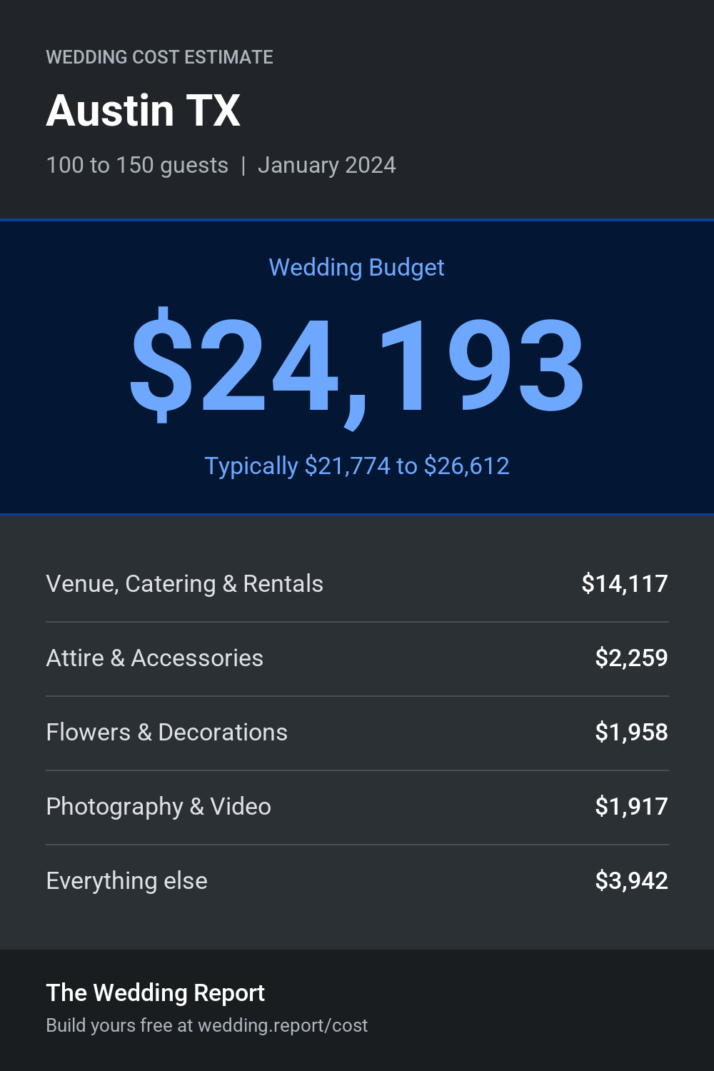 Wedding cost estimate for Austin TX