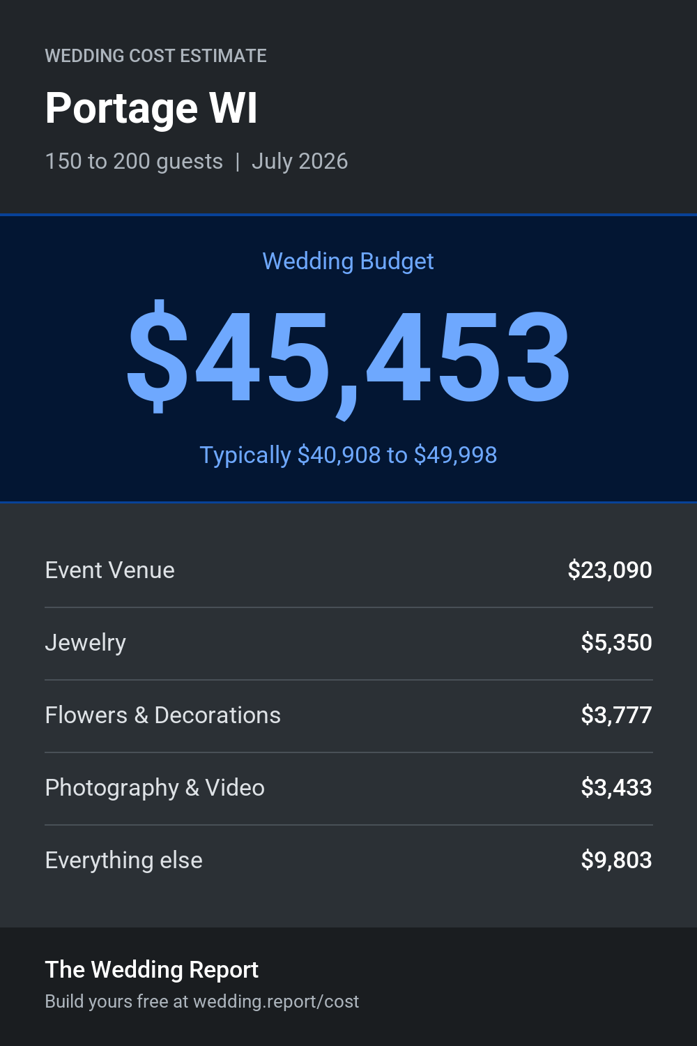 Wedding cost estimate for Portage WI
