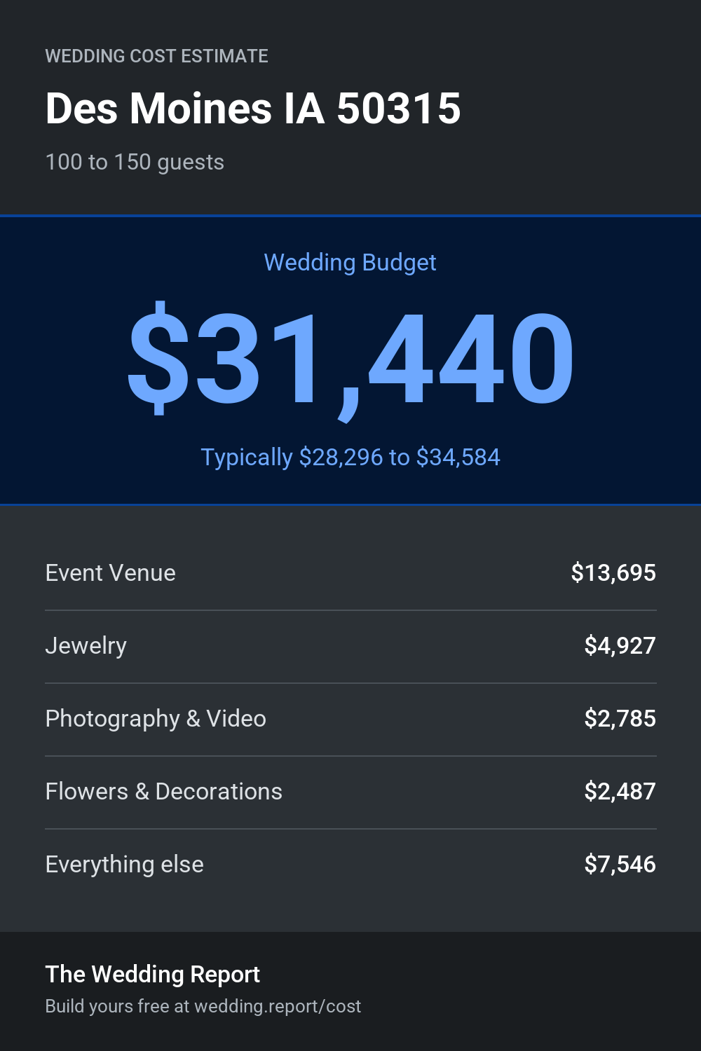 Wedding cost estimate
