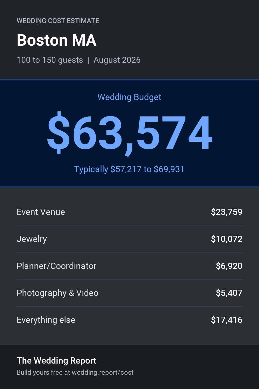 Wedding cost estimate for Boston MA
