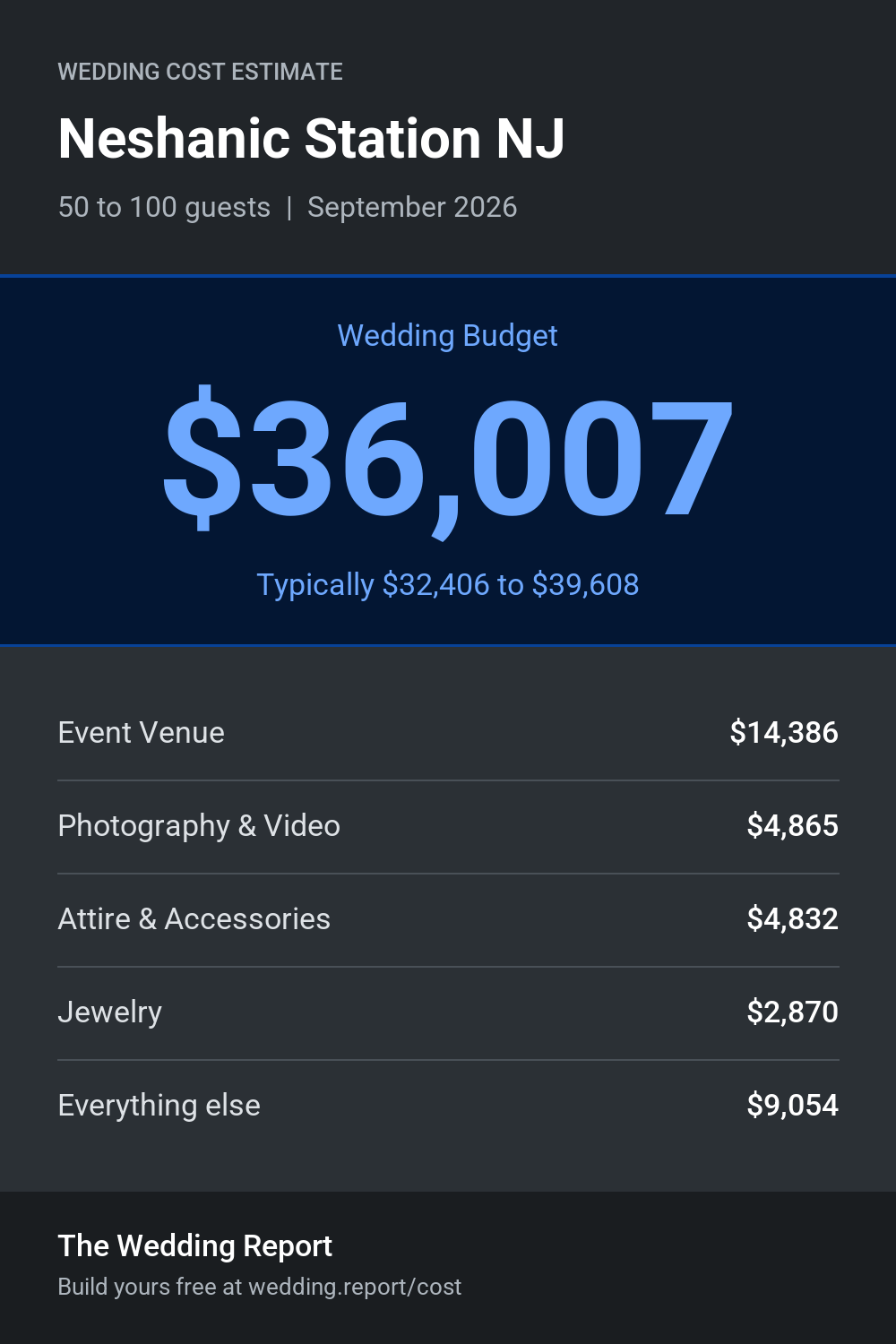 Wedding cost estimate for Neshanic Station NJ