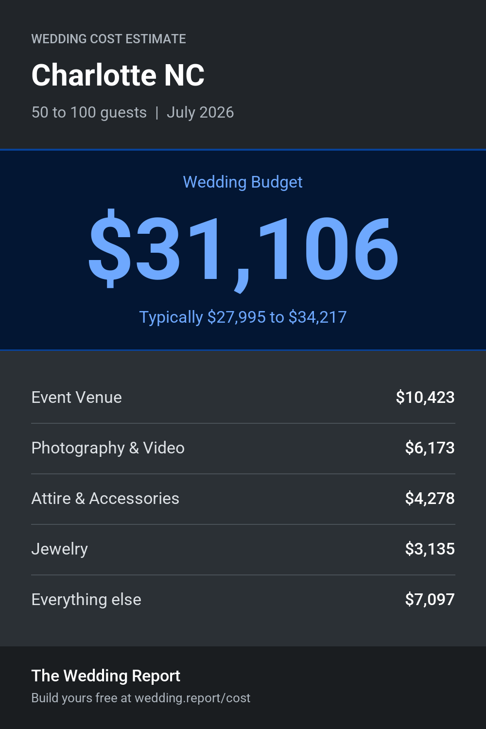 Wedding cost estimate for Charlotte NC