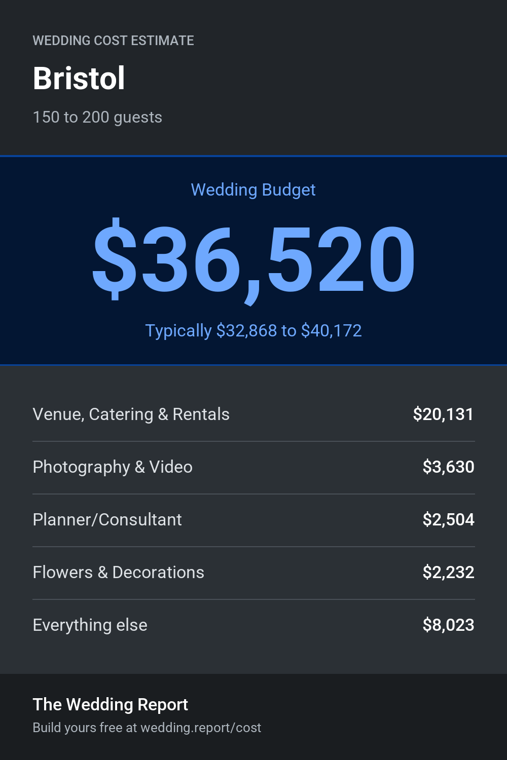 Wedding cost estimate for Bristol