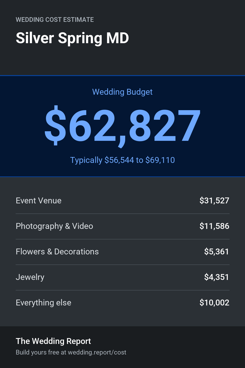 Wedding cost estimate for Silver Spring MD