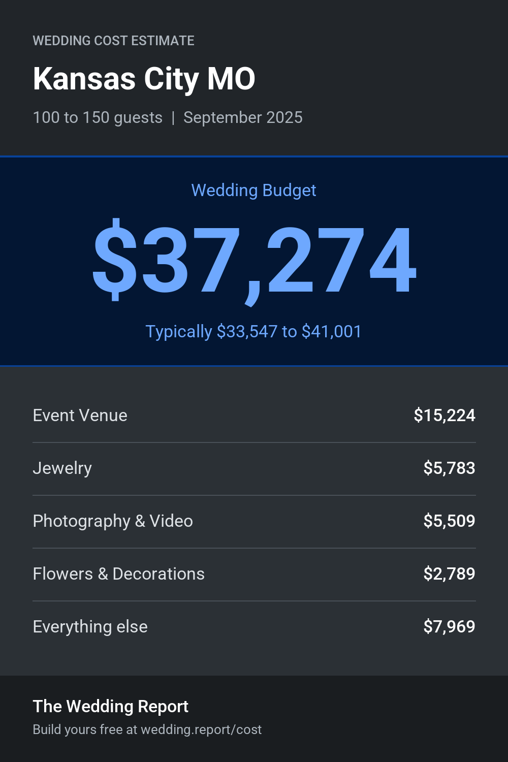 Wedding cost estimate for Kansas City MO