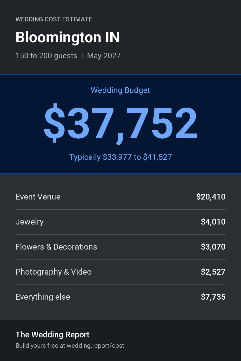 Wedding cost estimate for Bloomington IN