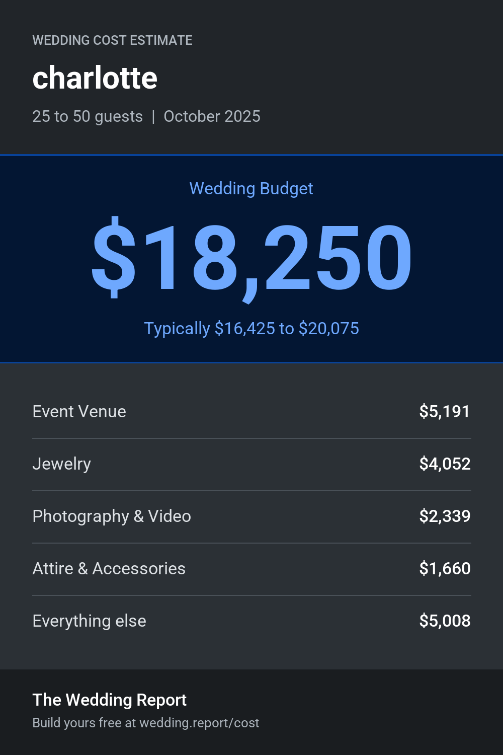 Wedding cost estimate for charlotte