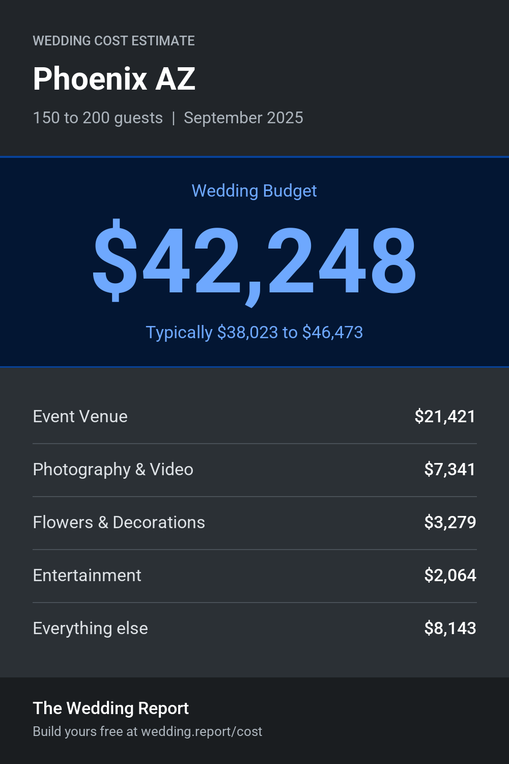 Wedding cost estimate for Phoenix AZ