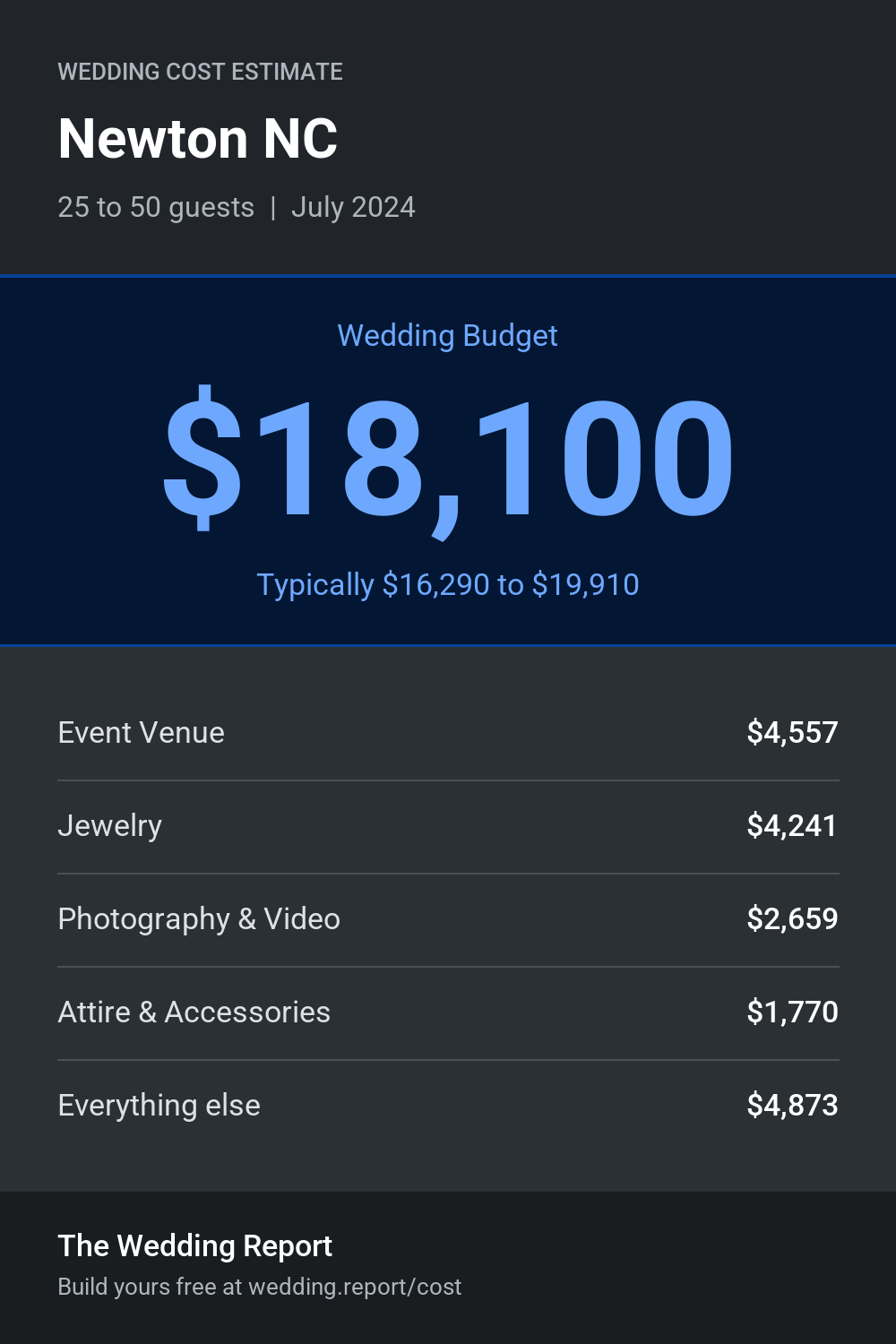 Wedding cost estimate for Newton NC